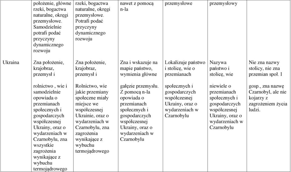 państwo, wymienia główne Lokalizuje państwo i stolicę, wie o przemianach Nazywa państwo i stolicę, wie Nie zna nazwy stolicy, nie zna przemian społ.