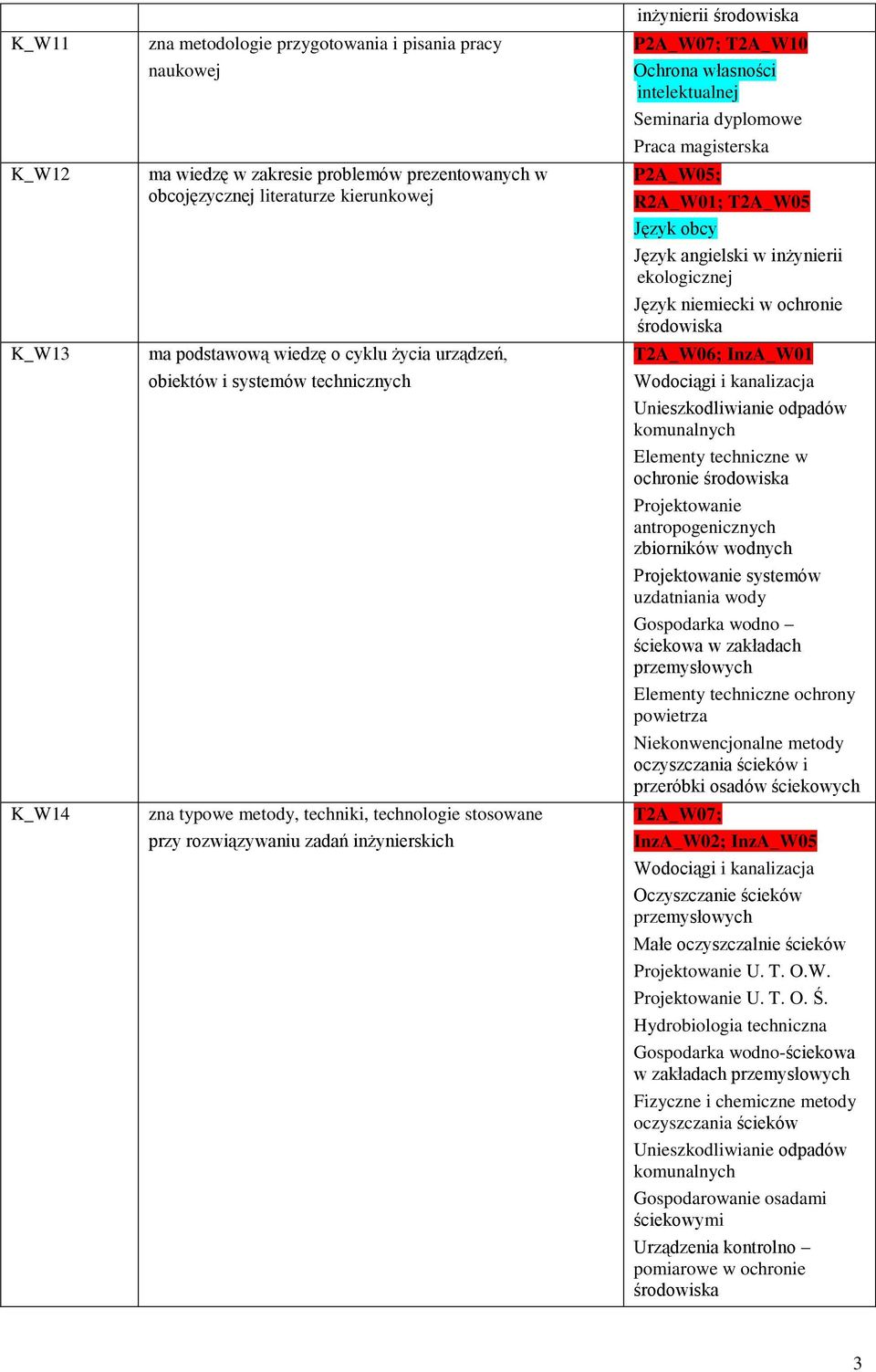 rozwiązywaniu zadań inżynierskich inżynierii P2A_W07; T2A_W10 P2A_W05; R2A_W01; T2A_W05 Język obcy Język angielski w inżynierii ekologicznej Język