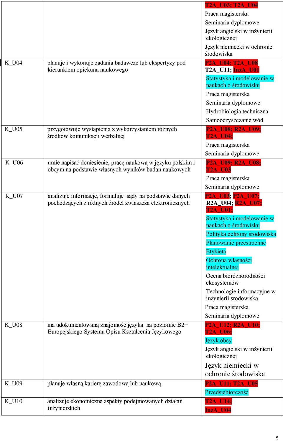 zwłaszcza elektronicznych K_U08 ma udokumentowaną znajomość języka na poziomie B2+ Europejskiego Systemu Opisu Kształcenia Językowego T2A_U03; T2A_U04 Język angielski w inżynierii ekologicznej Język