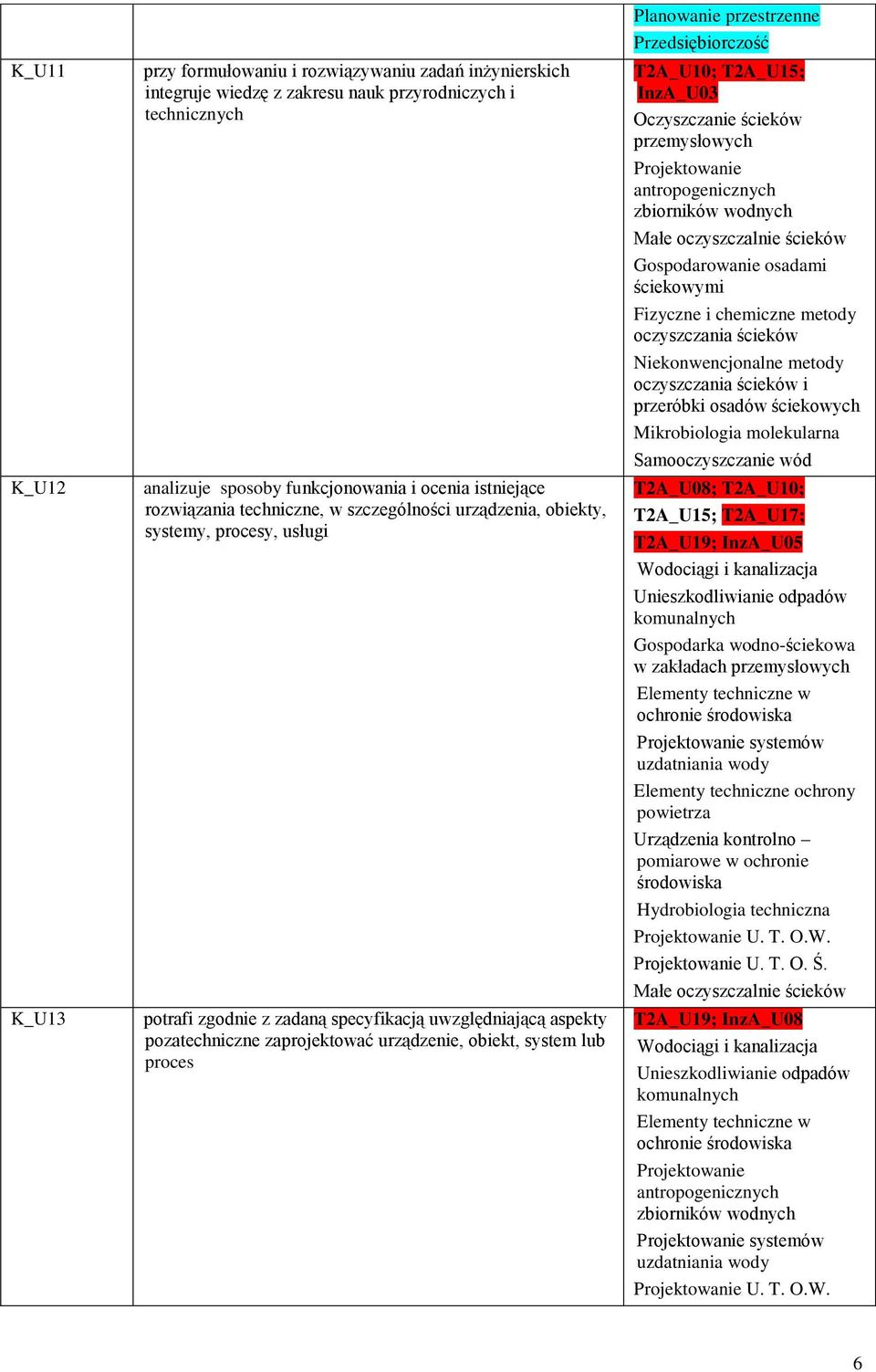 potrafi zgodnie z zadaną specyfikacją uwzględniającą aspekty pozatechniczne zaprojektować urządzenie, obiekt, system lub proces T2A_U10;