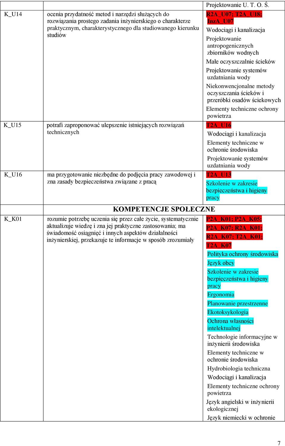 T2A_U13 K_K01 KOMPETENCJE SPOŁECZNE rozumie potrzebę uczenia się przez całe życie, systematycznie aktualizuje wiedzę i zna jej praktyczne zastosowania; ma świadomość osiągnięć i innych aspektów