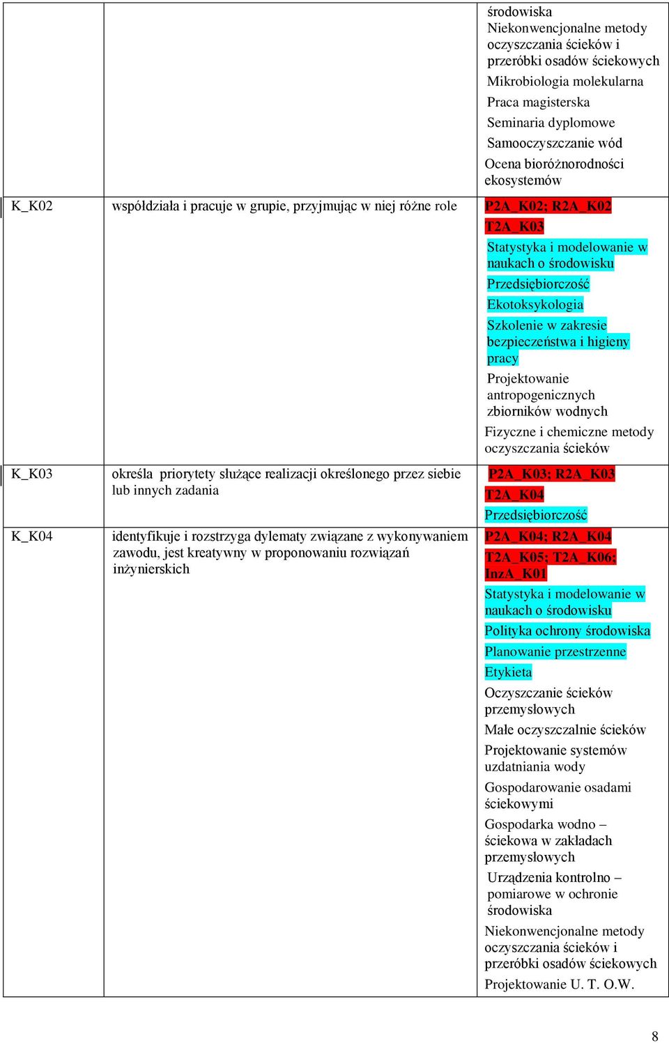 dylematy związane z wykonywaniem zawodu, jest kreatywny w proponowaniu rozwiązań inżynierskich P2A_K03; R2A_K03