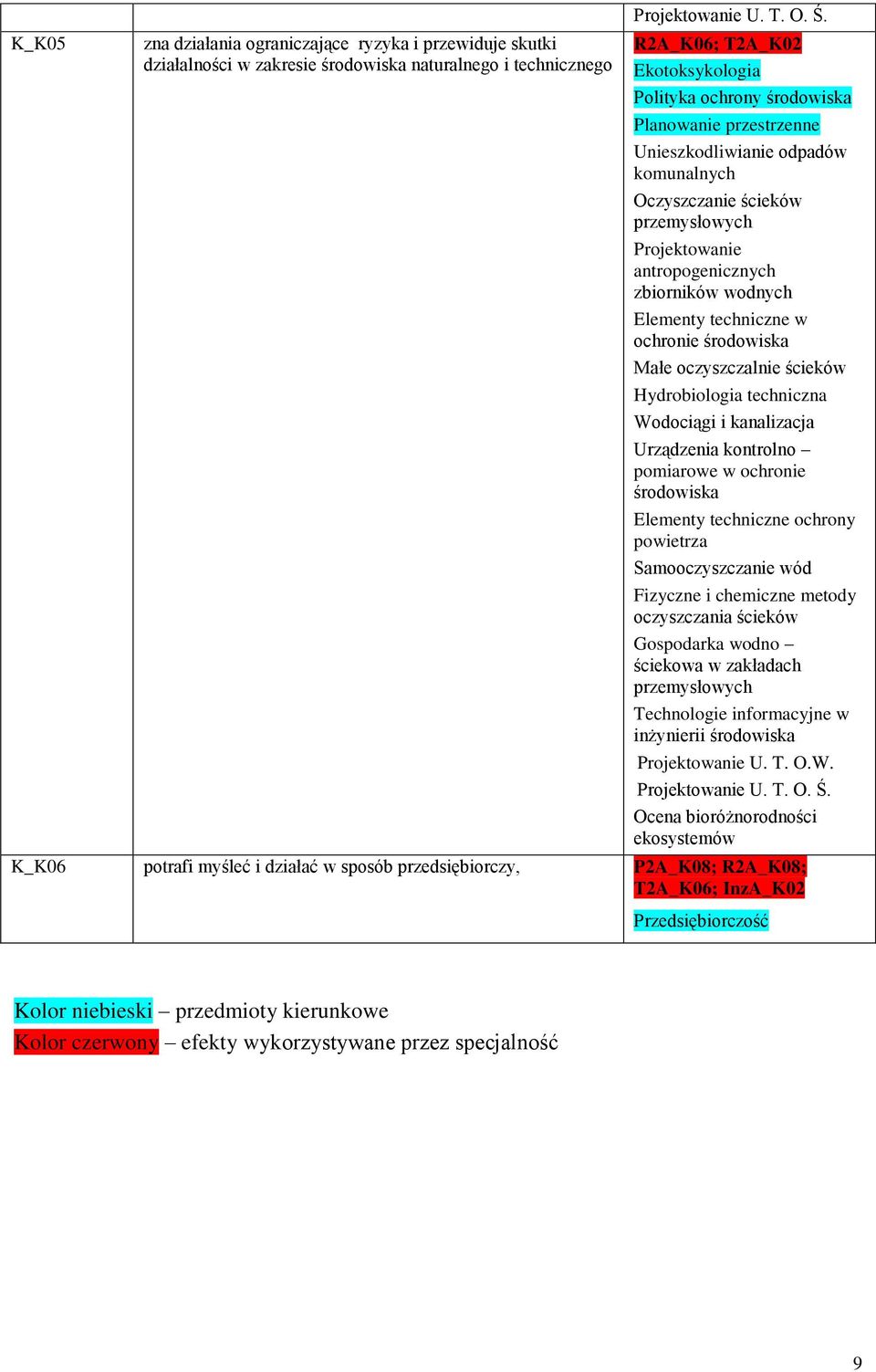 inżynierii K_K06 potrafi myśleć i działać w sposób przedsiębiorczy, P2A_K08; R2A_K08; T2A_K06;