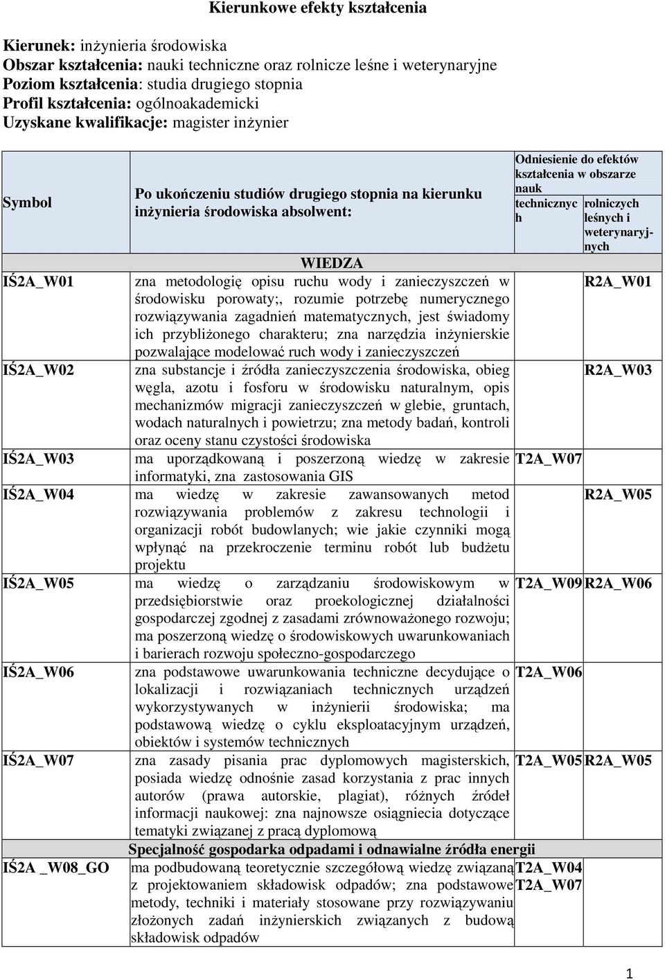kształcenia w obszarze nauk technicznyc h rolniczych leśnych i weterynaryjnych WIEDZA zna metodologię opisu ruchu wody i zanieczyszczeń w R2A_W01 środowisku porowaty;, rozumie potrzebę numerycznego