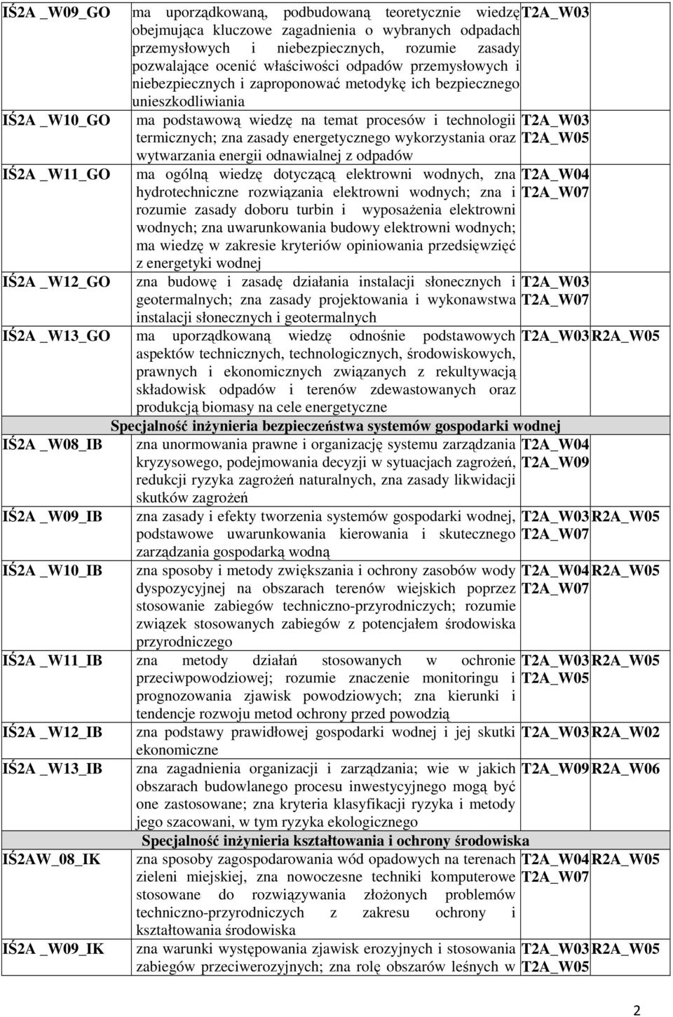 T2A_W03 termicznych; zna zasady energetycznego wykorzystania oraz wytwarzania energii odnawialnej z odpadów ma ogólną wiedzę dotyczącą elektrowni wodnych, zna hydrotechniczne rozwiązania elektrowni