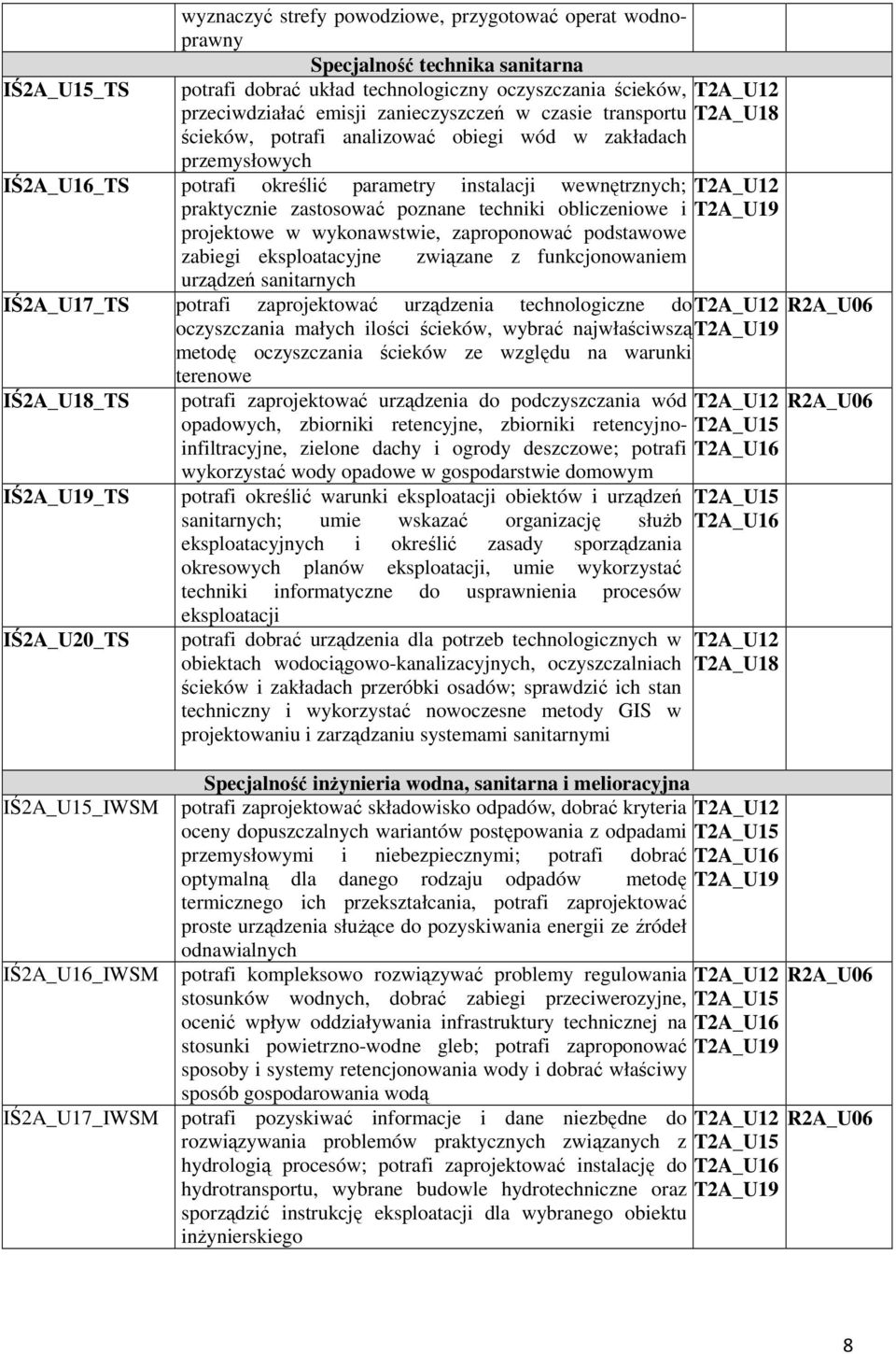 i projektowe w wykonawstwie, zaproponować podstawowe zabiegi eksploatacyjne związane z funkcjonowaniem urządzeń sanitarnych IŚ2A_U17_TS potrafi zaprojektować urządzenia technologiczne do oczyszczania