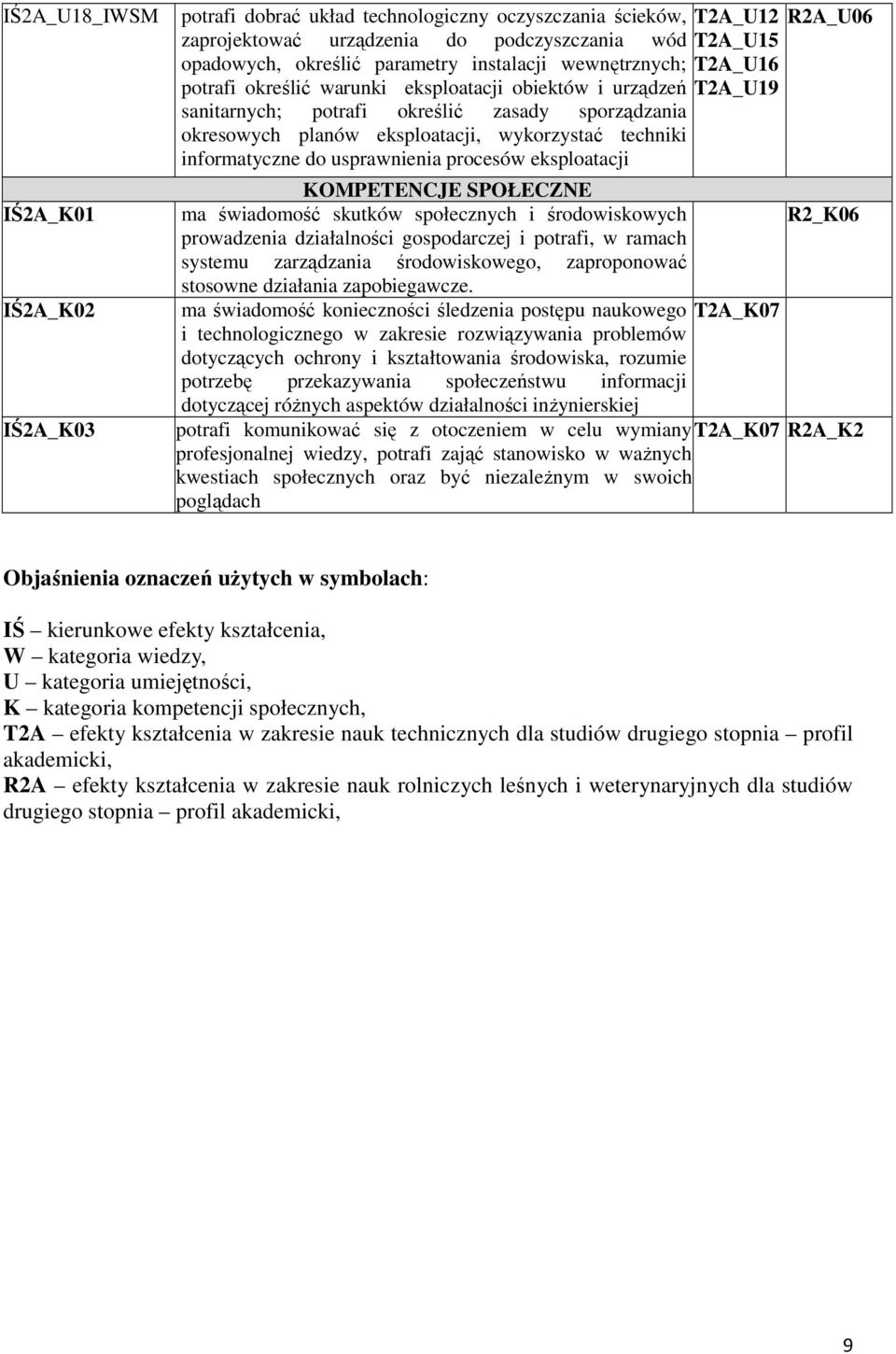usprawnienia procesów eksploatacji KOMPETENCJE SPOŁECZNE ma świadomość skutków społecznych i środowiskowych R2_K06 prowadzenia działalności gospodarczej i potrafi, w ramach systemu zarządzania