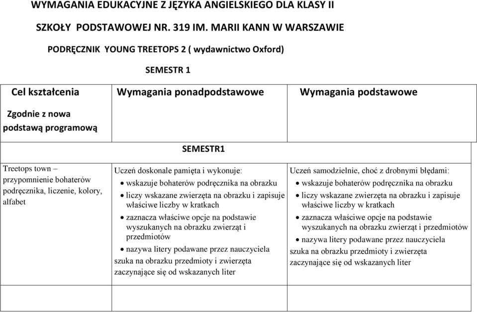 kolory, alfabet Wymagania ponadpodstawowe SEMESTR1 Uczeń doskonale pamięta i wykonuje: wskazuje bohaterów podręcznika na obrazku liczy wskazane zwierzęta na obrazku i zapisuje właściwe liczby w