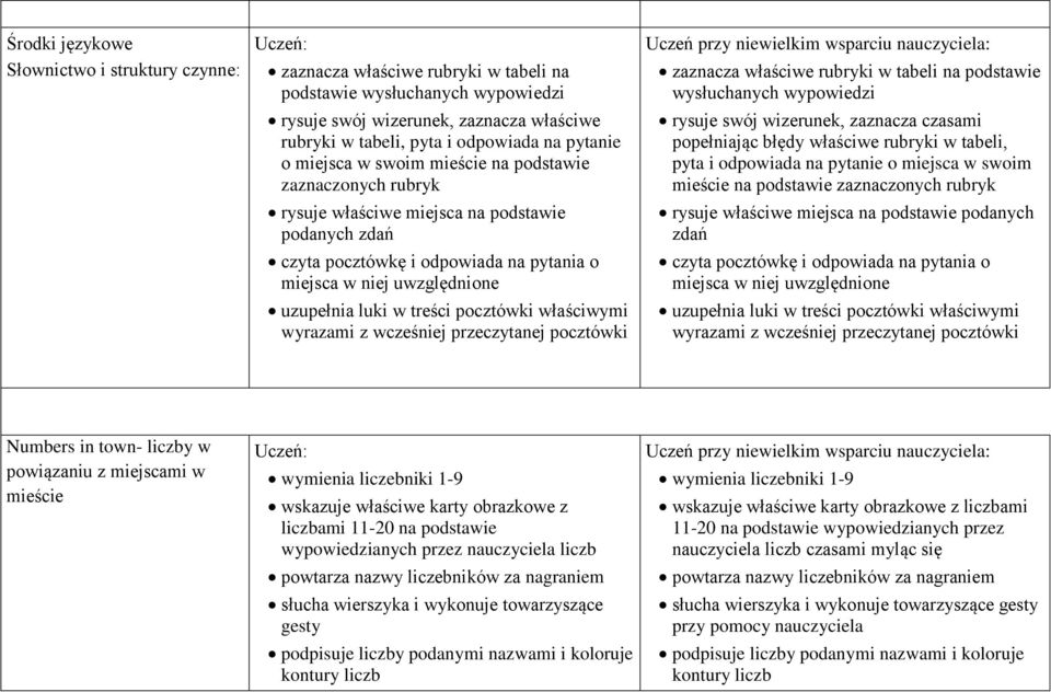 luki w treści pocztówki właściwymi wyrazami z wcześniej przeczytanej pocztówki Uczeń przy niewielkim wsparciu nauczyciela: zaznacza właściwe rubryki w tabeli na podstawie wysłuchanych wypowiedzi