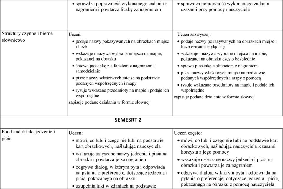 podstawie podanych współrzędnych i mapy rysuje wskazane przedmioty na mapie i podaje ich współrzędne zapisuje podane działania w formie słownej Uczeń zazwyczaj: podaje nazwy pokazywanych na obrazkach