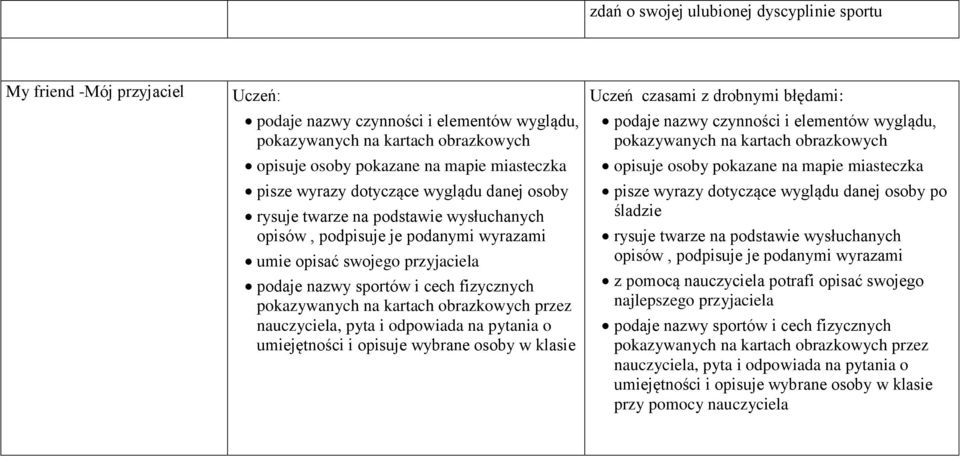 na kartach obrazkowych przez nauczyciela, pyta i odpowiada na pytania o umiejętności i opisuje wybrane osoby w klasie Uczeń czasami z drobnymi błędami: podaje nazwy czynności i elementów wyglądu,