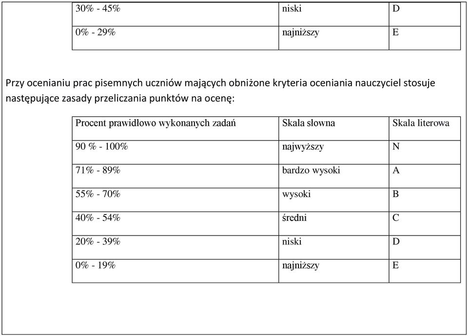 ocenę: Procent prawidłowo wykonanych zadań Skala słowna Skala literowa 90 % - 100% najwyższy