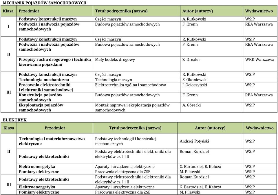 Drexler WKK Warszawa Podstawy konstrukcji maszyn Części maszyn R. Rutkowski Technologia mechaniczna Technologia maszyn S. Okoniewski Pracownia elektrotechniki Elektrotechnika ogólna i samochodowa J.