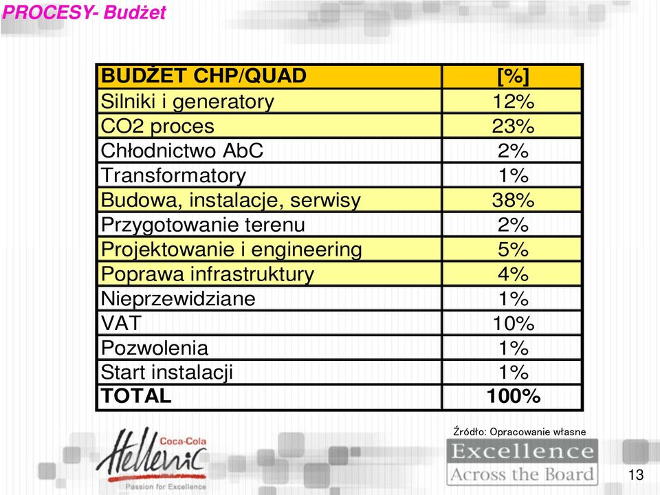 Przygotowanie terenu 2% Projektowanie i engineering 5% Poprawa infrastruktury 4%