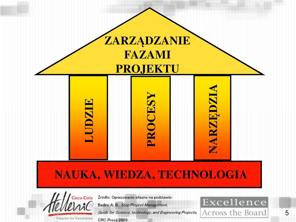 podstawie: Badiru A. B., Step Project Management.