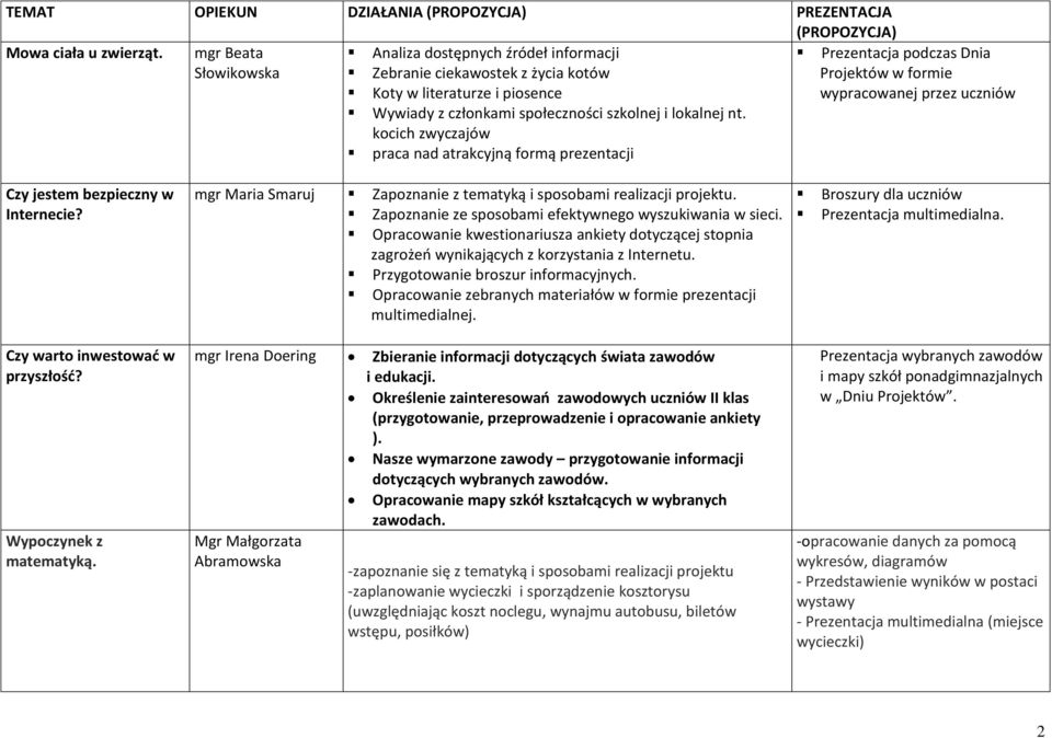 kocich zwyczajów praca nad atrakcyjną formą prezentacji Prezentacja podczas Dnia Projektów w formie wypracowanej przez uczniów Czy jestem bezpieczny w Internecie? Czy warto inwestować w przyszłość?