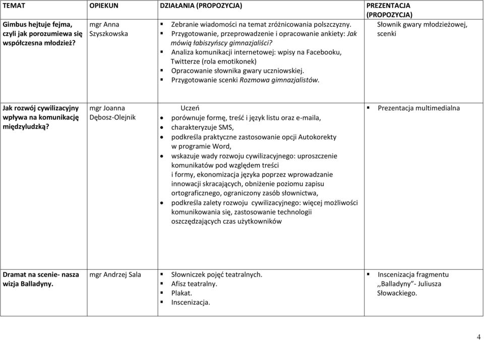 Analiza komunikacji internetowej: wpisy na Facebooku, Twitterze (rola emotikonek) Opracowanie słownika gwary uczniowskiej. Przygotowanie scenki Rozmowa gimnazjalistów.