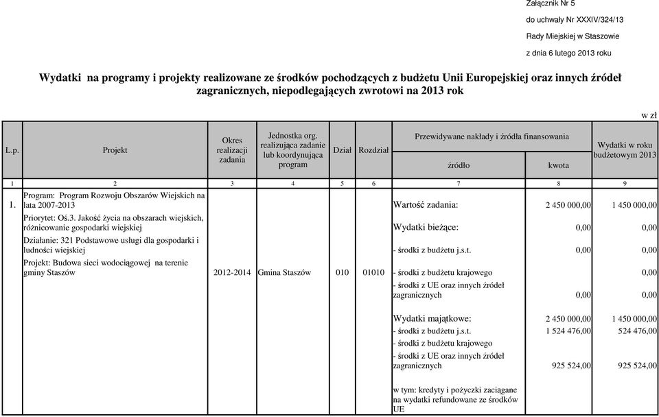 Okres realizująca zadanie Projekt realizacji Dział Rozdział lub koordynująca zadania program Przewidywane nakłady i źródła finansowania źródło kwota Wydatki w roku budżetowym 2013 1 2 3 4 5 6 7 8 9