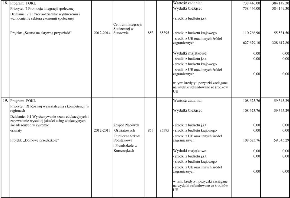 531,50 19. Program: POKL Wartość zadania: Priorytet: IX Rozwój wykształcenia i kompetencji w regionach 108 623,76 59 345,29 Działanie: 9.