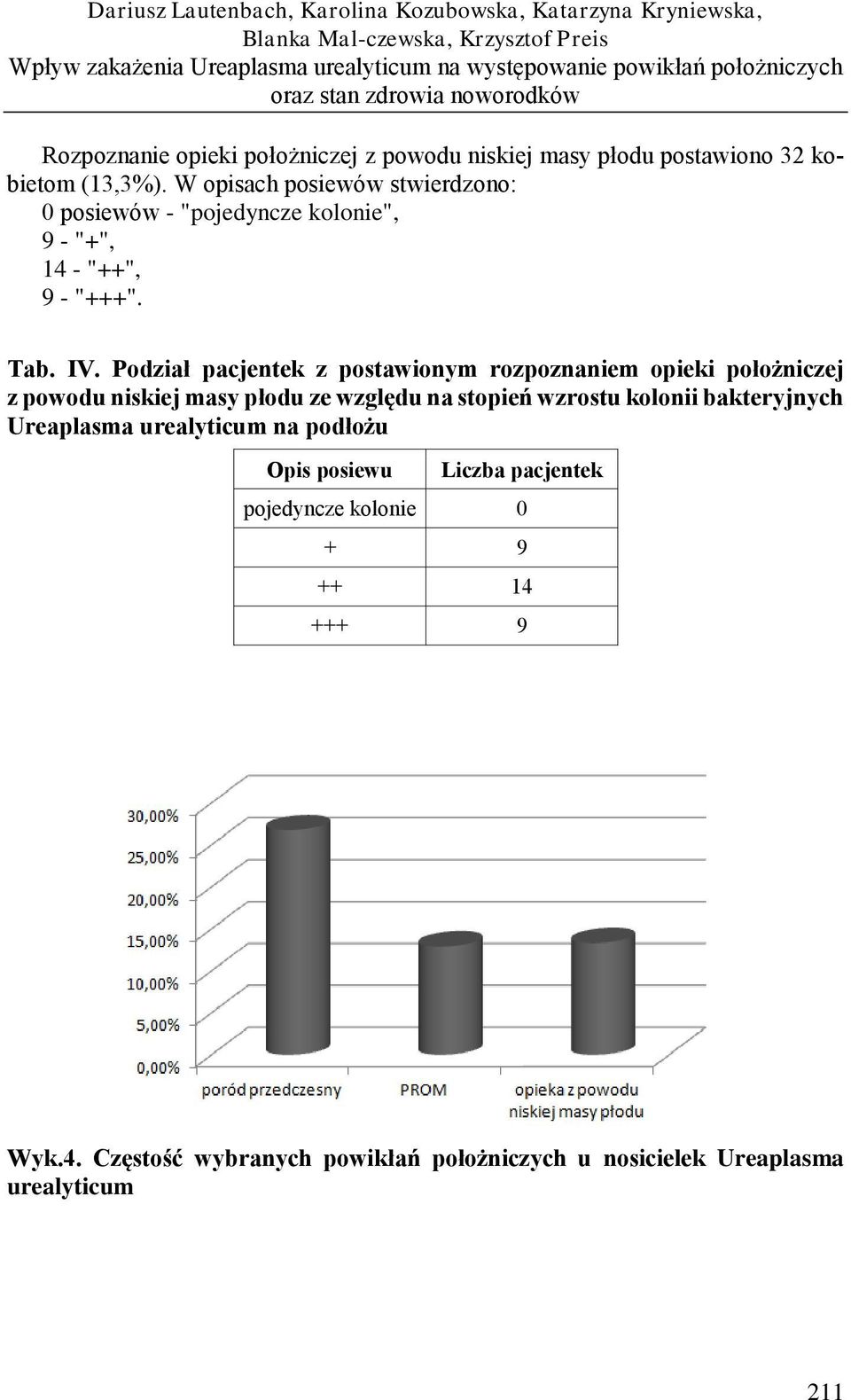 W opisach posiewów stwierdzono: 0 posiewów - "pojedyncze kolonie", 9 - "+", 14 - "++", 9 - "+++". Tab. IV.