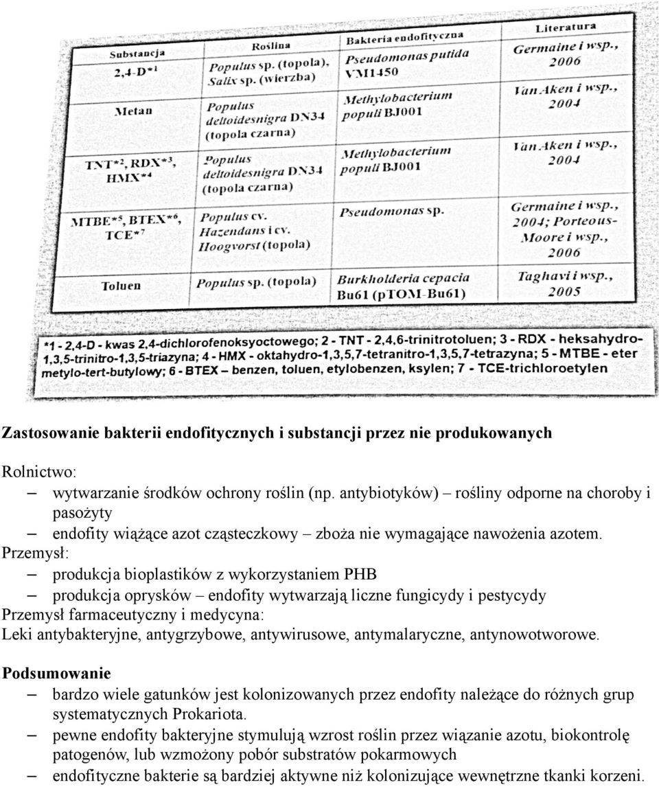 Przemysł: produkcja bioplastików z wykorzystaniem PHB produkcja oprysków endofity wytwarzają liczne fungicydy i pestycydy Przemysł farmaceutyczny i medycyna: Leki antybakteryjne, antygrzybowe,