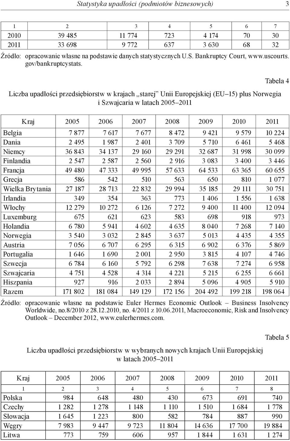 Tabela 4 Liczba przedsiębiorstw w krajach starej Unii Europejskiej (EU 15) plus Norwegia i Szwajcaria w latach 2005 2011 Kraj 2005 2006 2007 2008 2009 2010 2011 Belgia 7 877 7 617 7 677 8 472 9 421 9