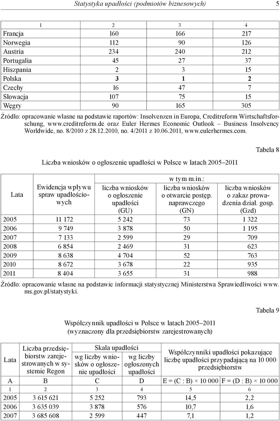 de oraz Euler Hermes Economic Outlook Business Insolvency Worldwide, no. 8/2010 z 28.12.2010, no. 4/2011 z 10.06.2011, www.eulerhermes.com.