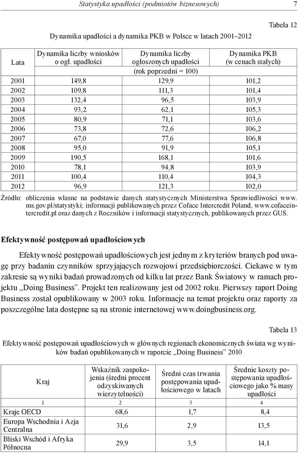 73,8 72,6 106,2 2007 67,0 77,6 106,8 2008 95,0 91,9 105,1 2009 190,5 168,1 101,6 2010 78,1 94,8 103,9 2011 100,4 110,4 104,3 2012 96,9 121,3 102,0 Źródło: obliczenia własne na podstawie danych