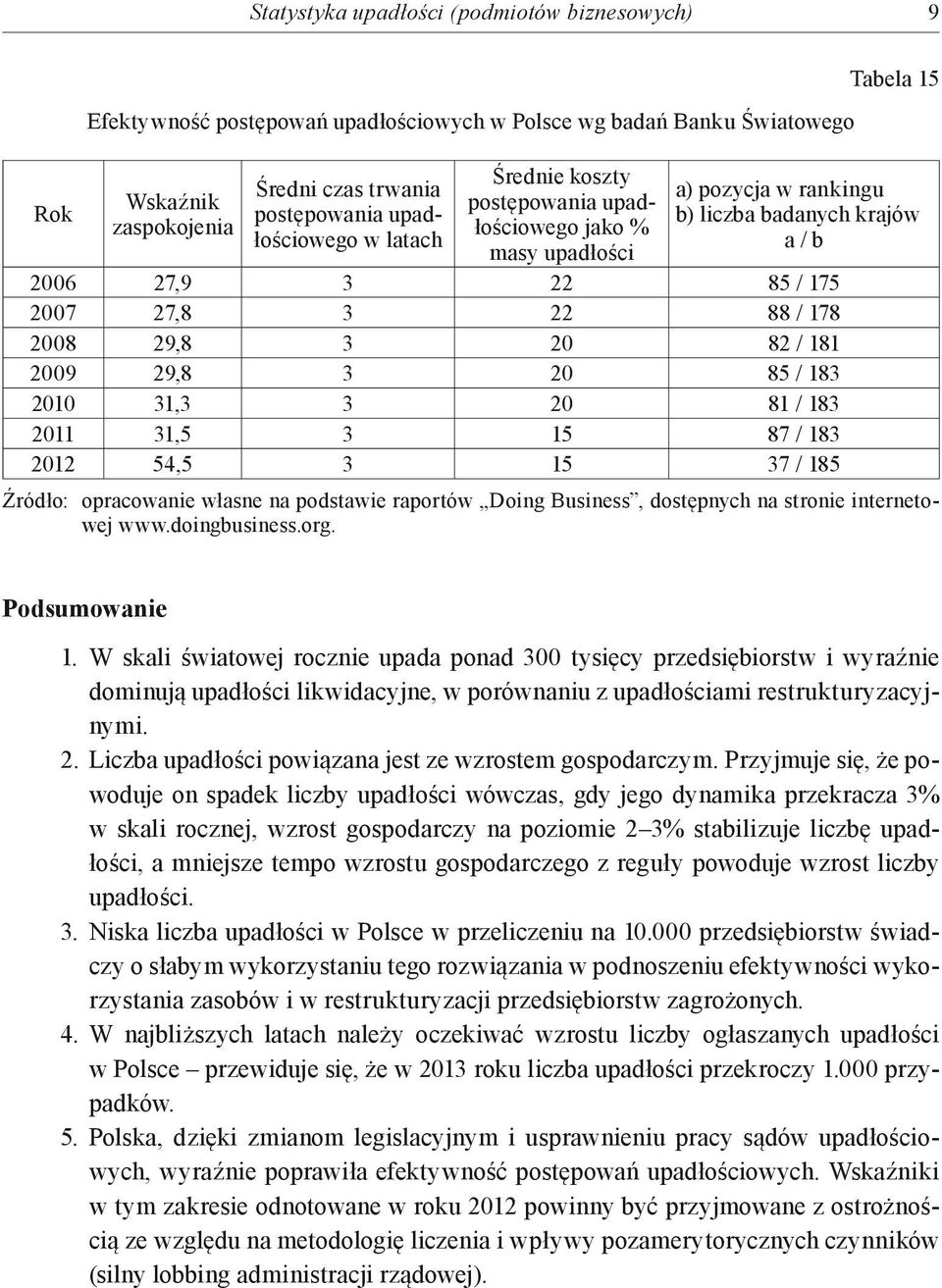 31,3 3 20 81 / 183 2011 31,5 3 15 87 / 183 2012 54,5 3 15 37 / 185 Źródło: opracowanie własne na podstawie raportów Doing Business, dostępnych na stronie internetowej www.doingbusiness.org.