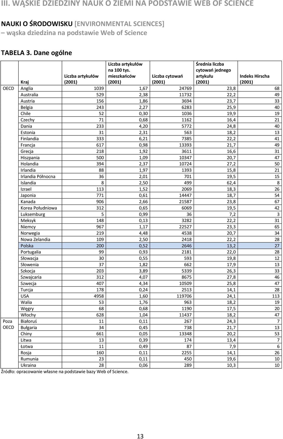 mieszkańców (2001) Średnia liczba cytowań jednego artykułu (2001) Kraj Liczba artykułów (2001) Liczba cytowań (2001) Indeks Hirscha (2001) 1039 1,67 24769 23,8 68 529 2,38 11732 22,2 49 156 1,86 3694