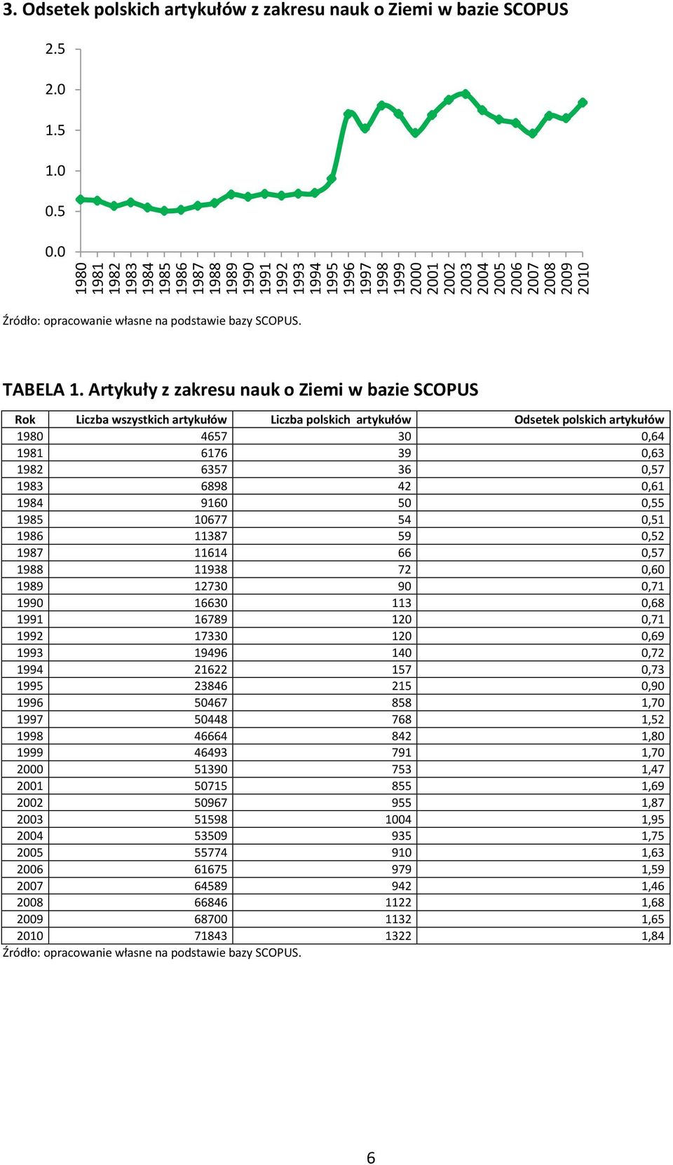 Artykuły z zakresu nauk o Ziemi w bazie SCOPUS Rok Liczba wszystkich artykułów Liczba polskich artykułów Odsetek polskich artykułów 1980 4657 30 0,64 1981 6176 39 0,63 1982 6357 36 0,57 1983 6898 42