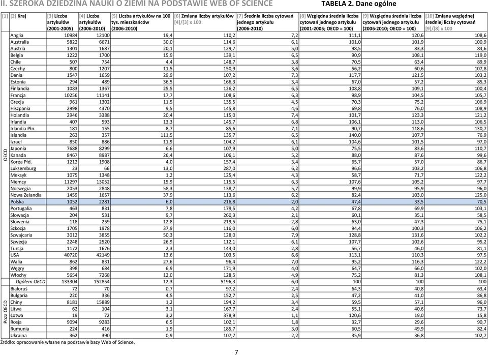 mieszkańców (2006-2010) [6] Zmiana liczby artykułów [4]/[3] x 100 [7] Średnia liczba cytowań jednego artykułu (2006-2010) 7 [8] Względna średnia liczba cytowań jednego artykułu (2001-2005; = 100) [9]