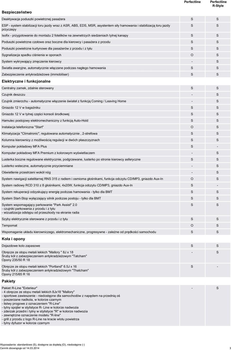 przodu i z tyłu ygnalizacja spadku ciśnienia w oponach O ystem wykrywający zmęczenie kierowcy - Światła awaryjne, automatycznie włączane podczas nagłego hamowania Zabezpieczenie antykradzieżowe