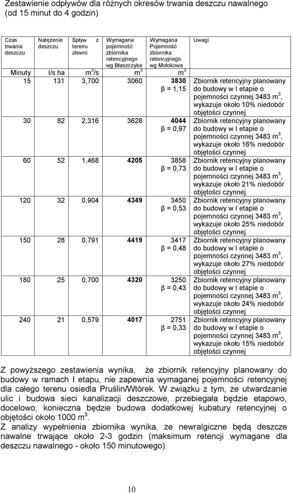 0,904 4349 3450 β = 0,53 150 28 0,791 4419 3417 β = 0,48 180 25 0,700 4320 3250 β = 0,43 240 21 0,579 4017 2751 β = 0,33 Uwagi Zbiornik retencyjny planowany do budowy w I etapie o pojemności czynnej