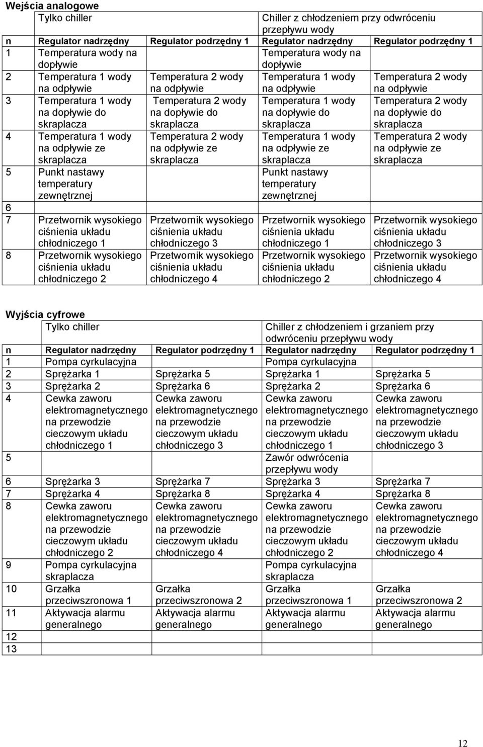 Punkt nastawy temperatury zewnętrznej 6 7 8 Temperatura 2 wody na dopływie do skraplacza Temperatura 2 wody ze skraplacza chłodniczego 3 chłodniczego 4 Temperatura 1 wody na dopływie do skraplacza