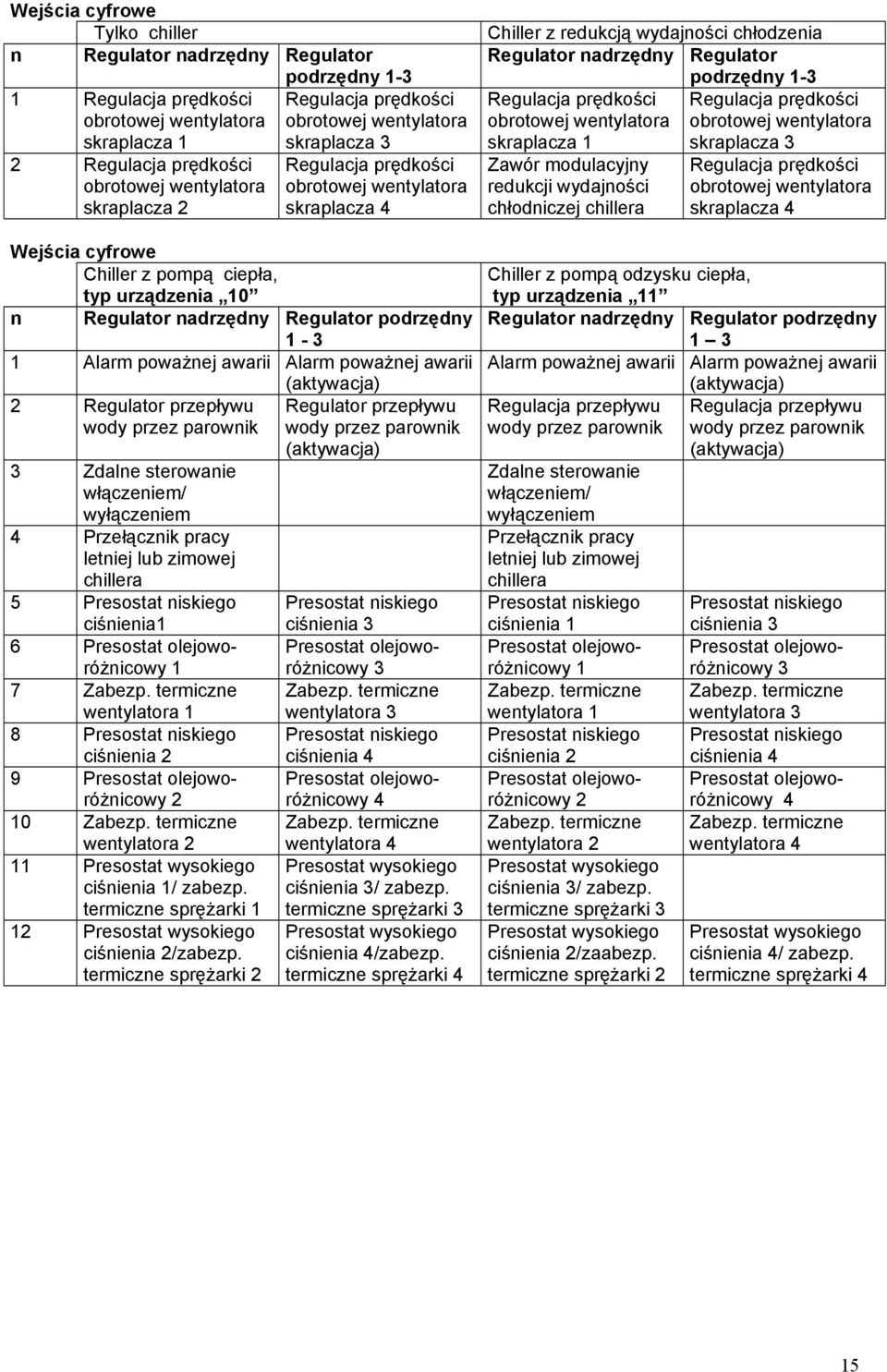 Zdalne sterowanie włączeniem/ wyłączeniem 4 Przełącznik pracy letniej lub zimowej chillera 5 Presostat niskiego ciśnienia1 6 Presostat olejoworóżnicowy 1 7 wentylatora 1 8 Presostat niskiego