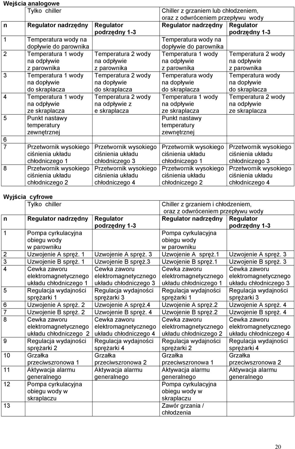 Temperatura 2 wody z parownika Temperatura 2 wody na dopływie do skraplacza Temperatura 2 wody z e skraplacza chłodniczego 3 chłodniczego 4 dopływie do parownika Temperatura 1 wody z parownika