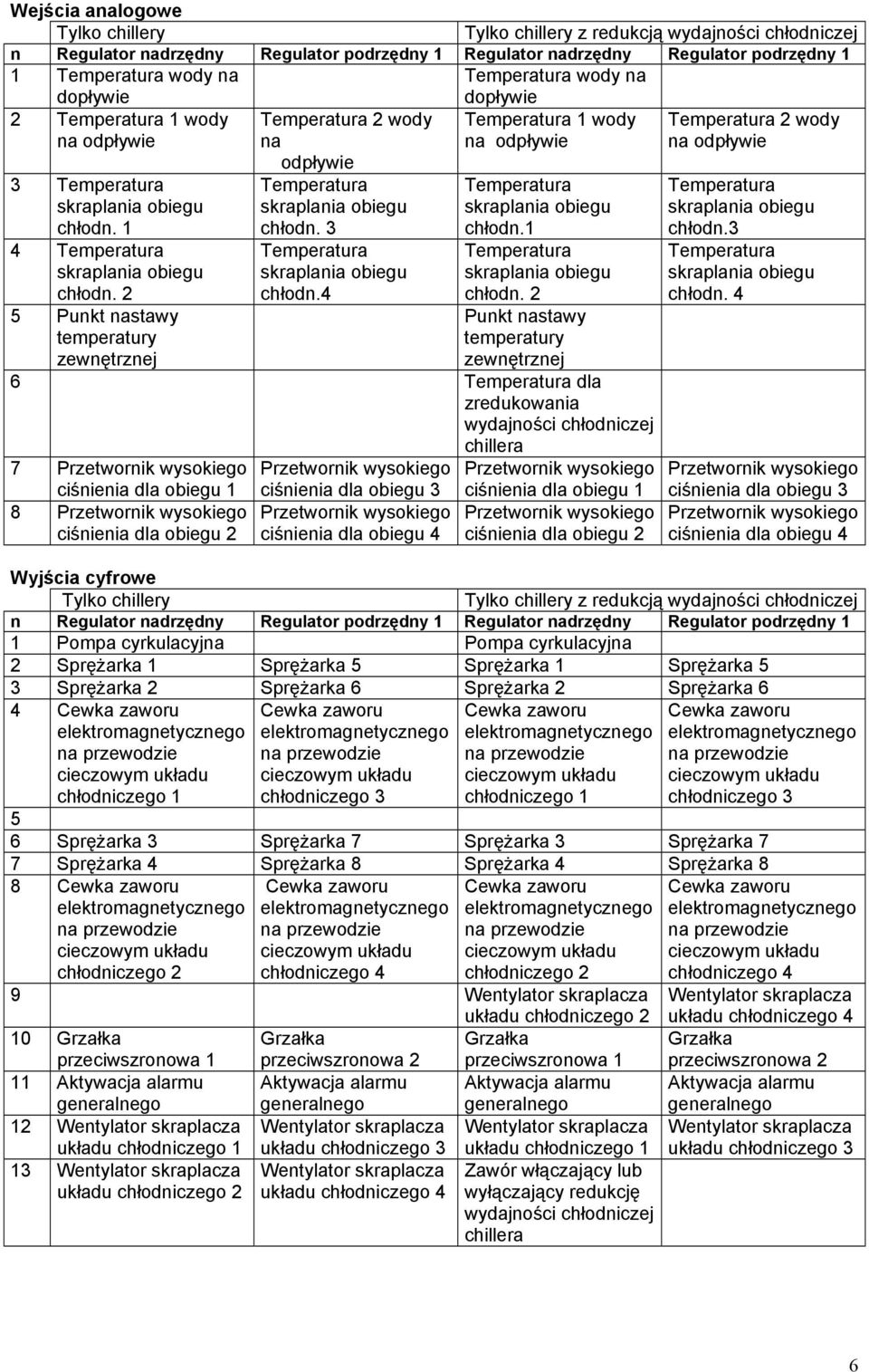 2 5 Punkt nastawy temperatury zewnętrznej odpływie Temperatura skraplania obiegu chłodn. 3 Temperatura skraplania obiegu chłodn.4 Temperatura skraplania obiegu chłodn.