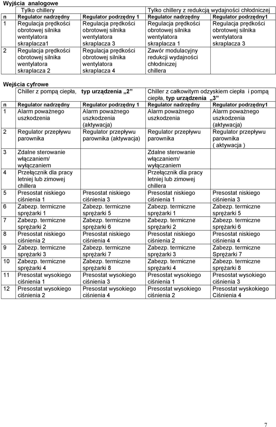 wentylatora skraplacza 3 2 Regulacja prędkości obrotowej silnika wentylatora skraplacza 2 Regulacja prędkości obrotowej silnika wentylatora skraplacza 4 Wejścia cyfrowe Chiller z pompą ciepła, typ