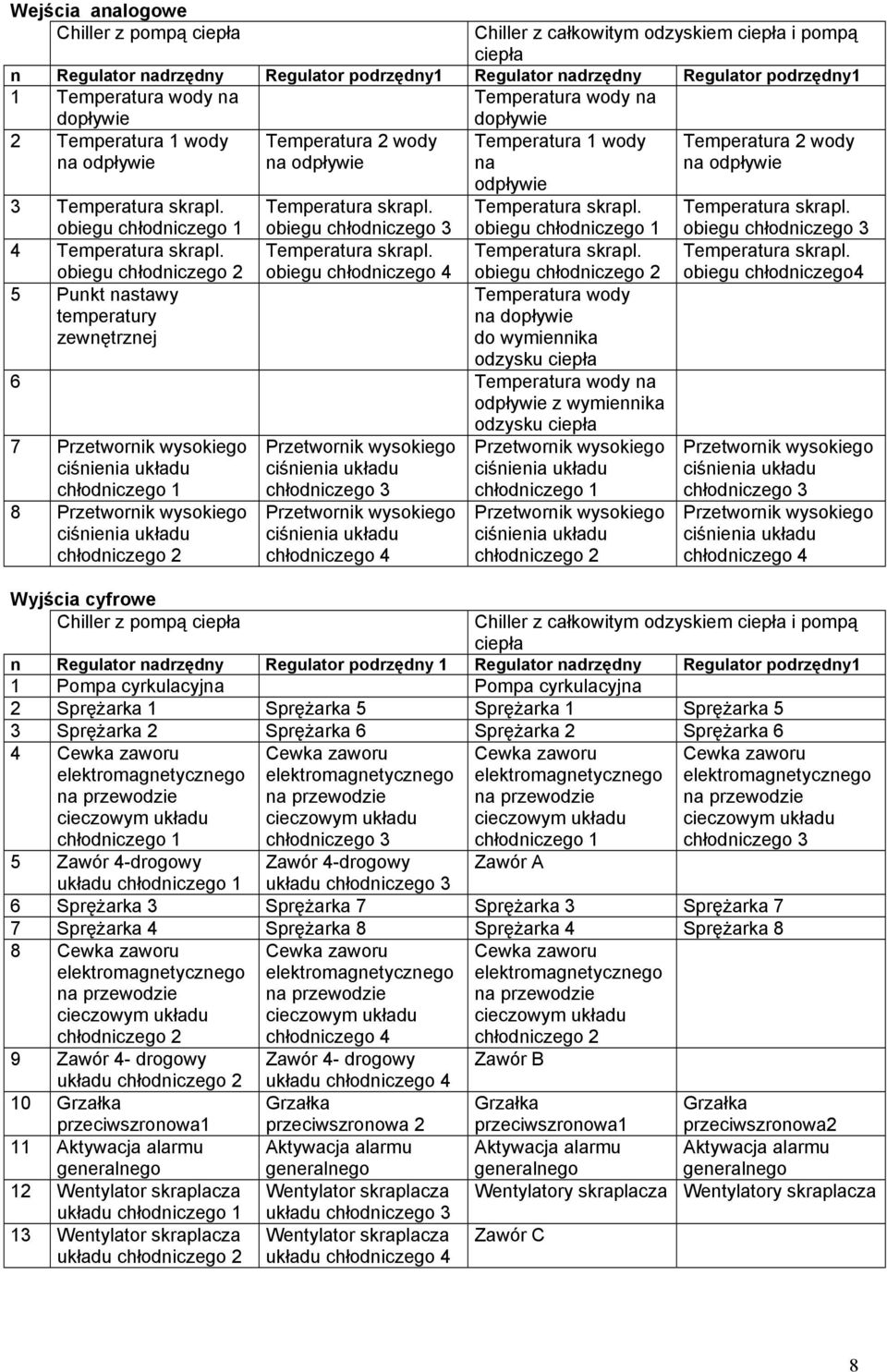 obiegu chłodniczego 3 Temperatura skrapl. obiegu chłodniczego 4 dopływie Temperatura 1 wody na odpływie Temperatura skrapl. obiegu Temperatura skrapl.