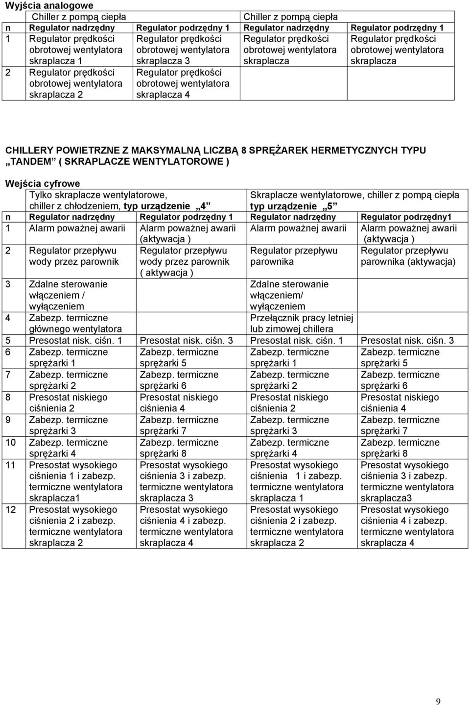 SPRĘŻAREK HERMETYCZNYCH TYPU TANDEM ( SKRAPLACZE WENTYLATOROWE ) Wejścia cyfrowe Tylko skraplacze wentylatorowe, chiller z chłodzeniem, typ urządzenie 4 Skraplacze wentylatorowe, chiller z pompą