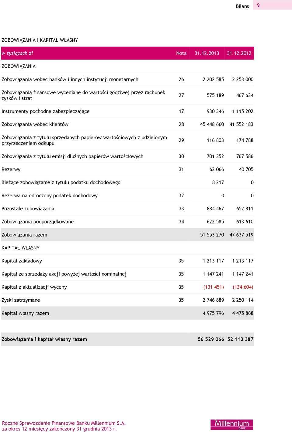 2012 ZOBOWIĄZANIA Zobowiązania wobec banków i innych instytucji monetarnych 26 2 202 585 2 253 000 Zobowiązania finansowe wyceniane do wartości godziwej przez rachunek zysków i strat 27 575 189 467