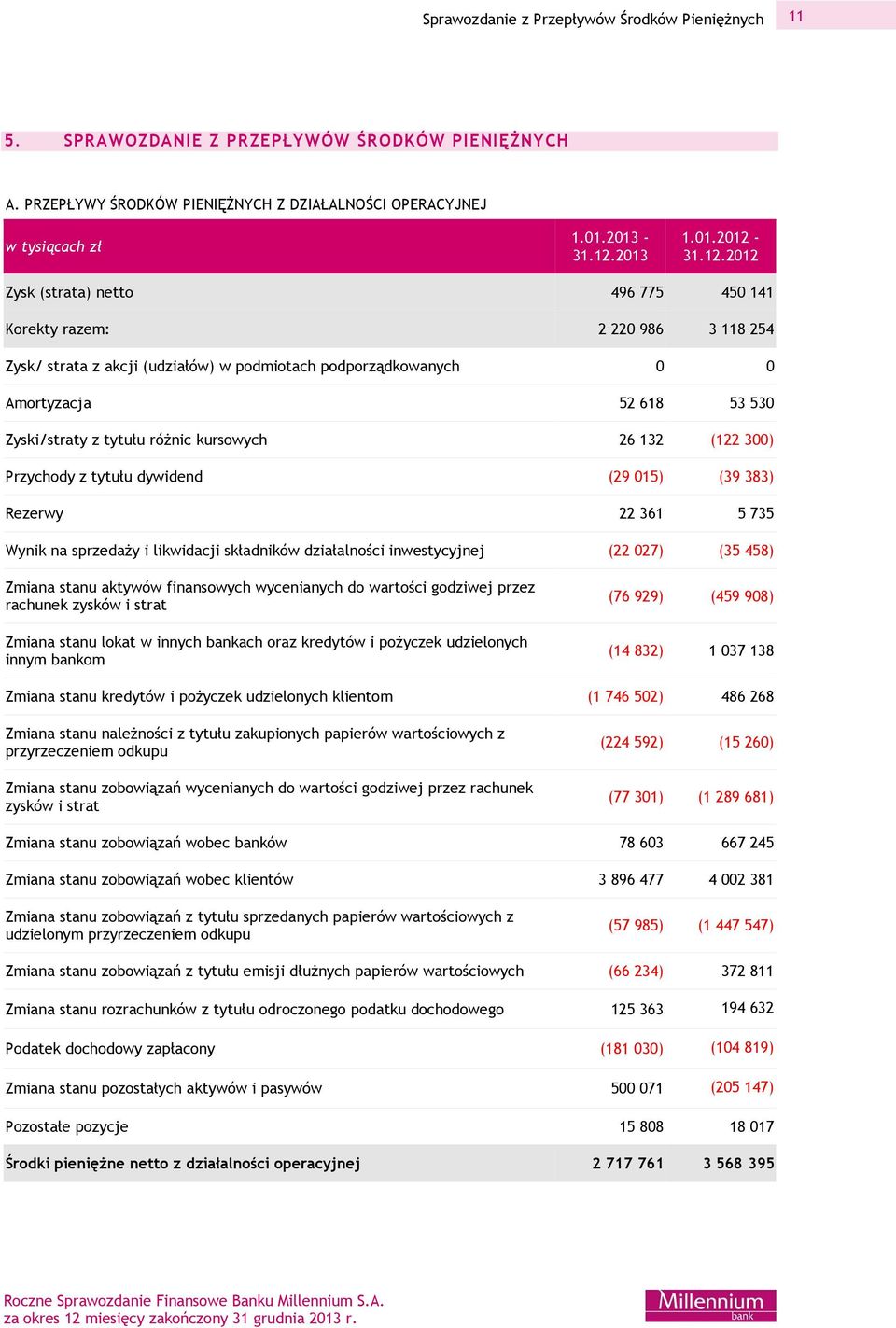 różnic kursowych 26 132 (122 300) Przychody z tytułu dywidend (29 015) (39 383) Rezerwy 22 361 5 735 Wynik na sprzedaży i likwidacji składników działalności inwestycyjnej (22 027) (35 458) Zmiana