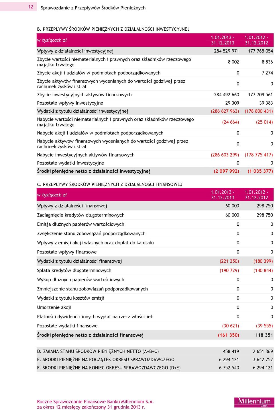 Zbycie aktywów finansowych wycenianych do wartości godziwej przez rachunek zysków i strat 0 0 Zbycie inwestycyjnych aktywów finansowych 284 492 660 177 709 561 Pozostałe wpływy inwestycyjne 29 309 39