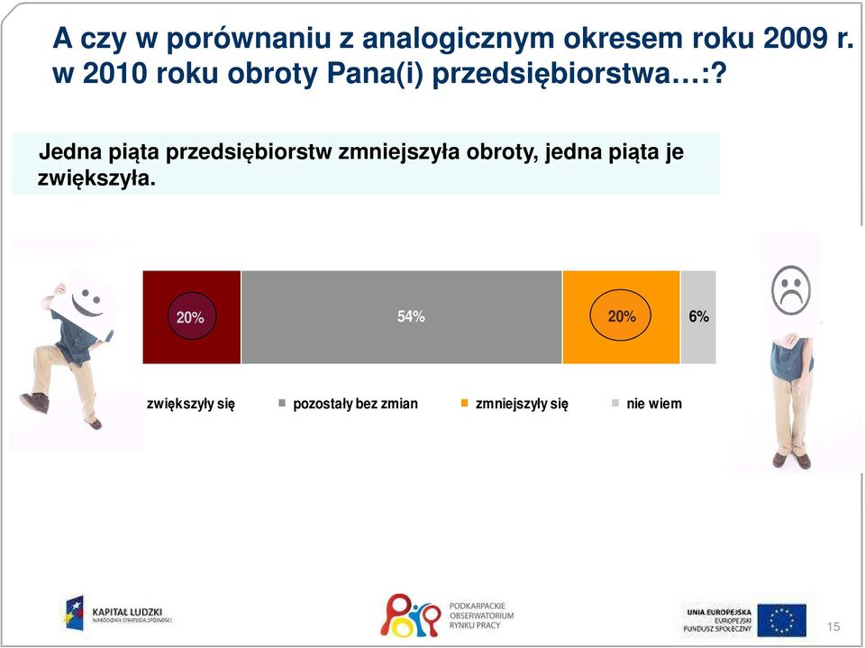 Jedna piąta przedsiębiorstw zmniejszyła obroty, jedna piąta je