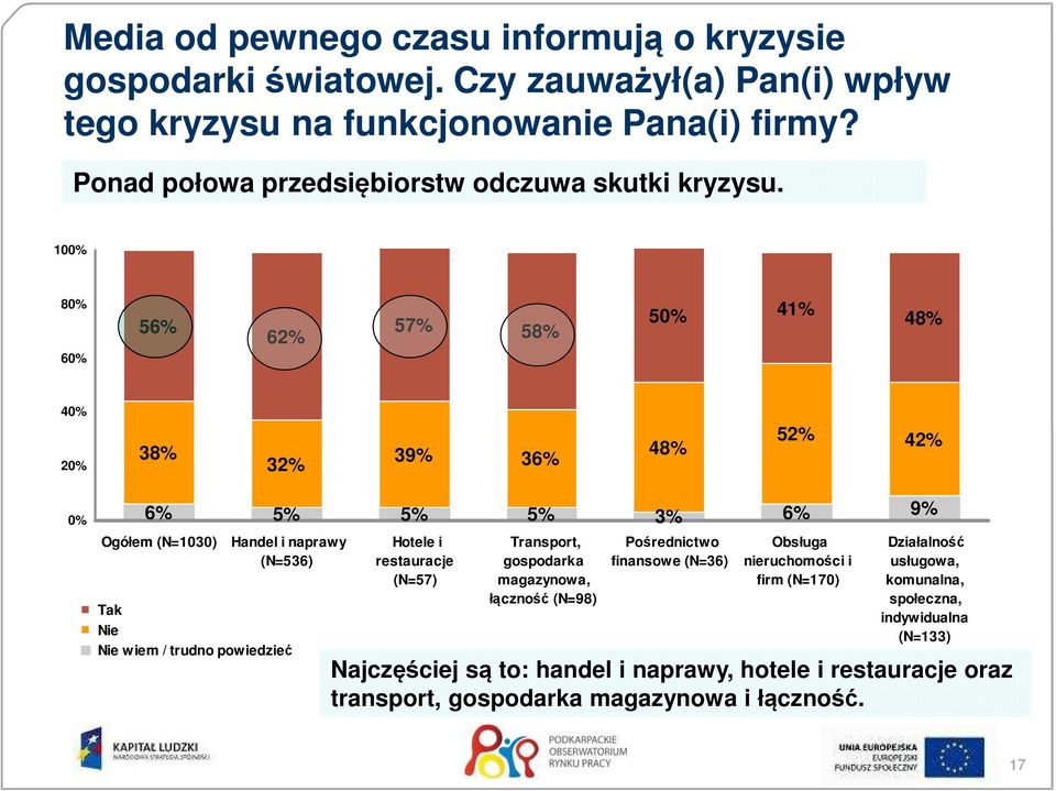 100% 80% 60% 56% 62% 57% 58% 50% 41% 48% 40% 20% 38% 32% 39% 36% 48% 52% 42% 0% 6% 5% 5% 5% 3% 6% 9% Ogółem (N=1030) Handel i naprawy (N=536) Tak Nie Nie wiem / trudno