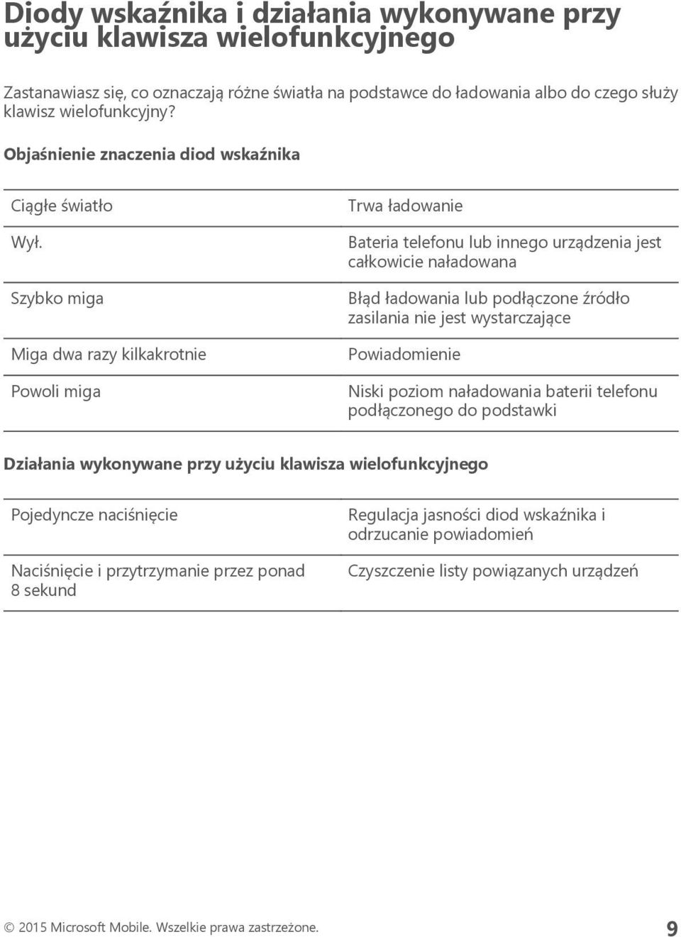 Szybko miga Miga dwa razy kilkakrotnie Powoli miga Trwa ładowanie Bateria telefonu lub innego urządzenia jest całkowicie naładowana Błąd ładowania lub podłączone źródło zasilania nie jest