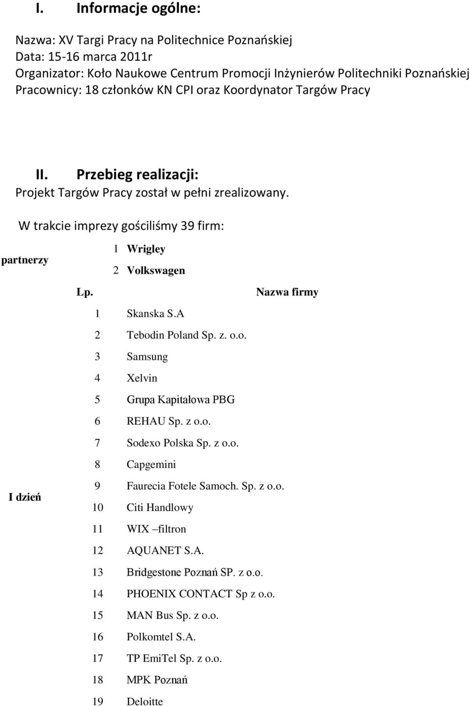 W trakcie imprezy gościliśmy 39 firm: partnerzy I dzień 1 Wrigley 2 Volkswagen Lp. Nazwa firmy 1 Skanska S.A 2 Tebodin Poland Sp. z. o.o. 3 Samsung 4 Xelvin 5 Grupa Kapitałowa PBG 6 REHAU Sp. z o.