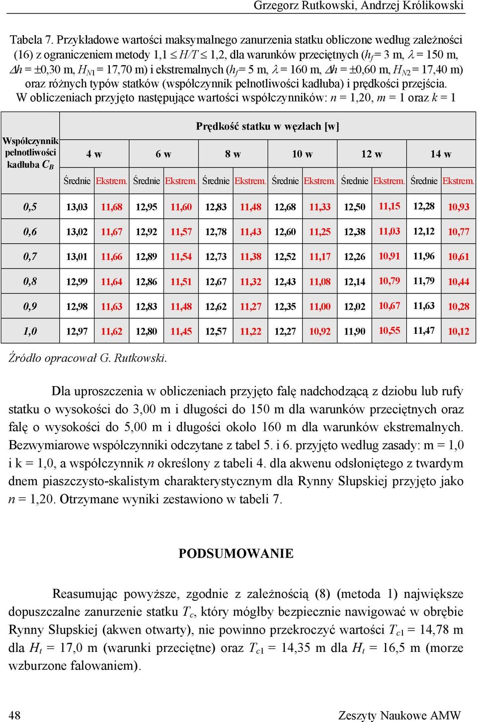 i ekstremalnych (h f = 5 m, λ = 160 m, Δh = ±0,60 m, H N2 = 17,40 m) oraz różnych typów statków (współczynnik pełnotliwości kadłuba) i prędkości przejścia.