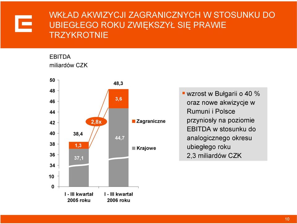 Bułgarii o 40 % oraz nowe akwizycje w Rumuni i Polsce przyniosły na poziomie EBITDA w stosunku do